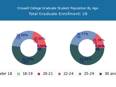 Criswell College 2024 Graduate Enrollment Age Diversity Pie chart
