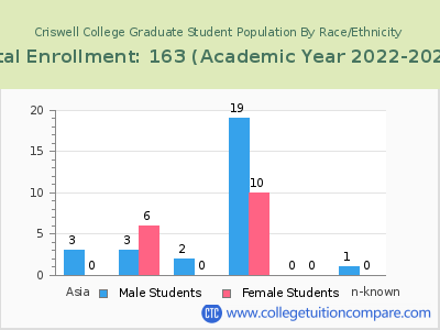 Criswell College 2023 Graduate Enrollment by Gender and Race chart