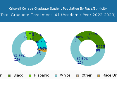 Criswell College 2023 Graduate Enrollment by Gender and Race chart