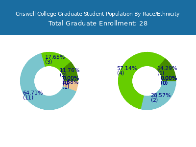 Criswell College 2025 Graduate Enrollment by Gender and Race chart