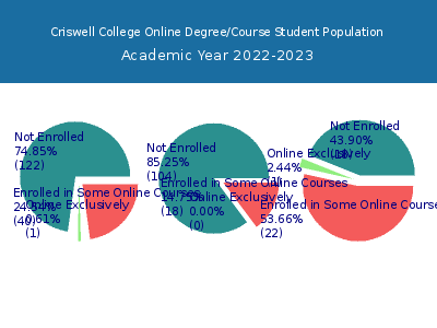 Criswell College 2023 Online Student Population chart