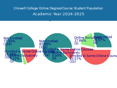 Criswell College 2025 Online Student Population chart