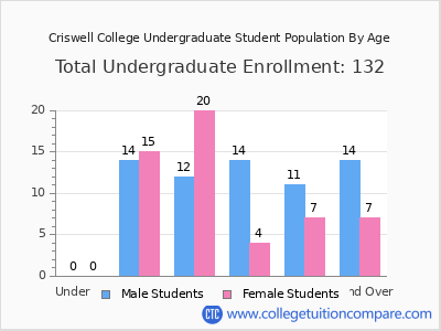 Criswell College 2024 Undergraduate Enrollment by Age chart