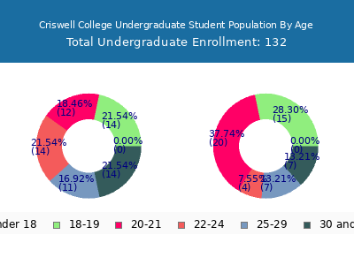 Criswell College 2024 Undergraduate Enrollment Age Diversity Pie chart