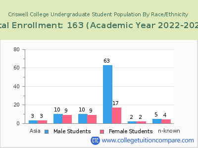 Criswell College 2023 Undergraduate Enrollment by Gender and Race chart