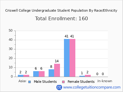 Criswell College 2025 Undergraduate Enrollment by Gender and Race chart