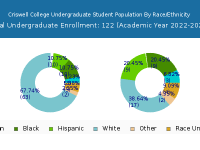 Criswell College 2023 Undergraduate Enrollment by Gender and Race chart