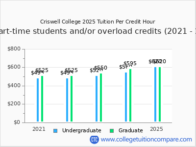 Criswell College 2025 cost per credit hour chart