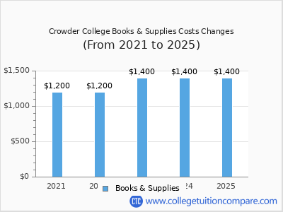 Crowder College 2025 books & supplies cost chart
