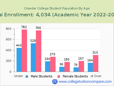Crowder College 2023 Student Population by Age chart