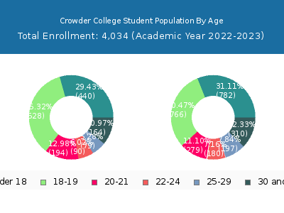 Crowder College 2023 Student Population Age Diversity Pie chart