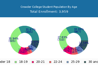 Crowder College 2025 Student Population Age Diversity Pie chart