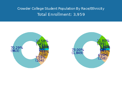 Crowder College 2025 Student Population by Gender and Race chart