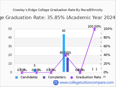 Crowley's Ridge College graduation rate by race