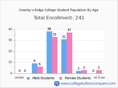 Crowley's Ridge College 2024 Student Population by Age chart