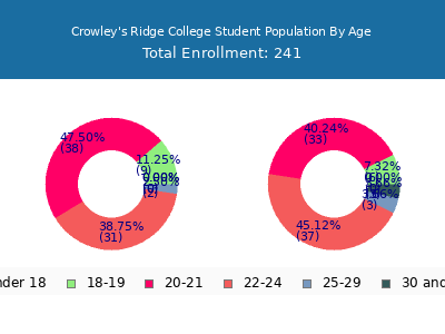 Crowley's Ridge College 2024 Student Population Age Diversity Pie chart