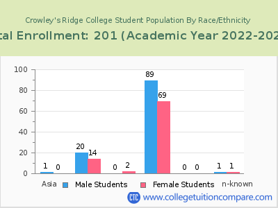 Crowley's Ridge College 2023 Student Population by Gender and Race chart