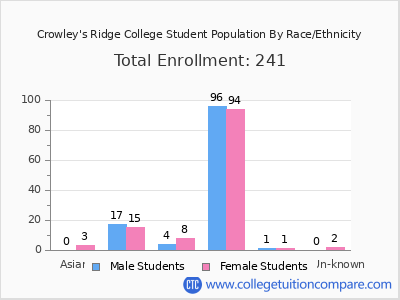 Crowley's Ridge College 2025 Student Population by Gender and Race chart
