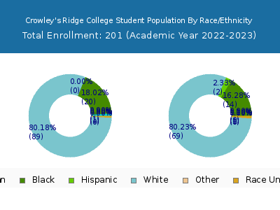 Crowley's Ridge College 2023 Student Population by Gender and Race chart