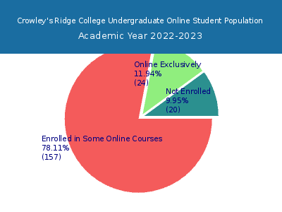 Crowley's Ridge College 2023 Online Student Population chart
