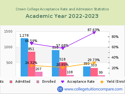Crown College 2023 Acceptance Rate By Gender chart