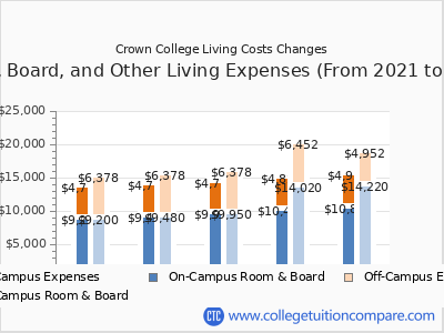 Crown College 2025 room & board cost chart