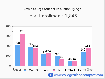Crown College 2024 Student Population by Age chart