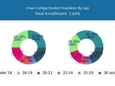 Crown College 2024 Student Population Age Diversity Pie chart