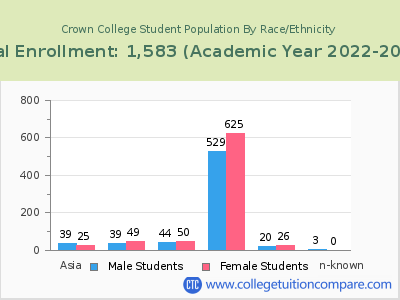 Crown College 2023 Student Population by Gender and Race chart