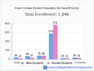 Crown College 2025 Student Population by Gender and Race chart