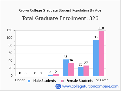 Crown College 2024 Graduate Enrollment by Age chart