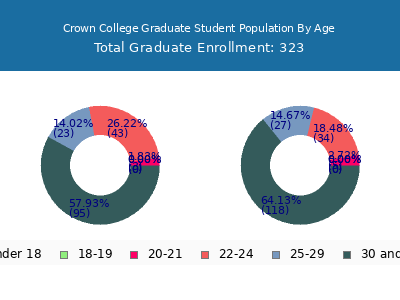 Crown College 2024 Graduate Enrollment Age Diversity Pie chart
