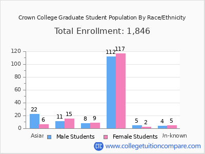 Crown College 2025 Graduate Enrollment by Gender and Race chart
