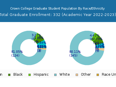 Crown College 2023 Graduate Enrollment by Gender and Race chart