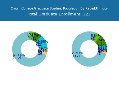 Crown College 2025 Graduate Enrollment by Gender and Race chart