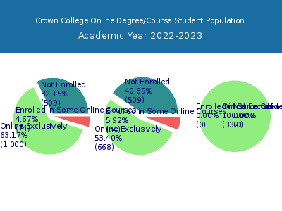 Crown College 2023 Online Student Population chart