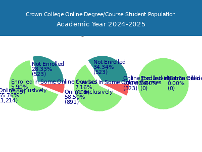 Crown College 2025 Online Student Population chart