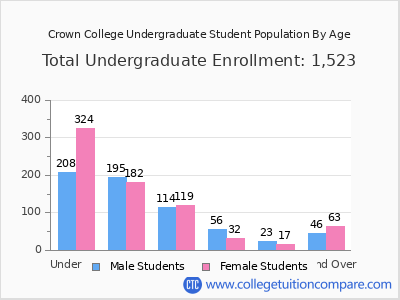 Crown College 2024 Undergraduate Enrollment by Age chart