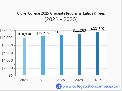 Crown College 2025 graduate tuition chart