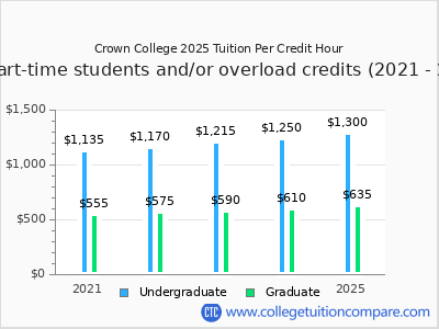 Crown College 2025 cost per credit hour chart