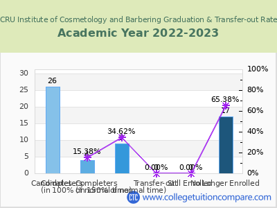 CRU Institute of Cosmetology and Barbering 2023 Graduation Rate chart