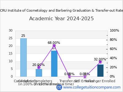 CRU Institute of Cosmetology and Barbering 2025 Graduation Rate chart