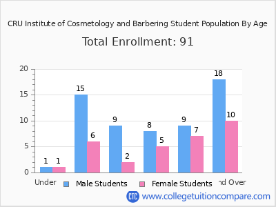 CRU Institute of Cosmetology and Barbering 2025 Student Population by Age chart