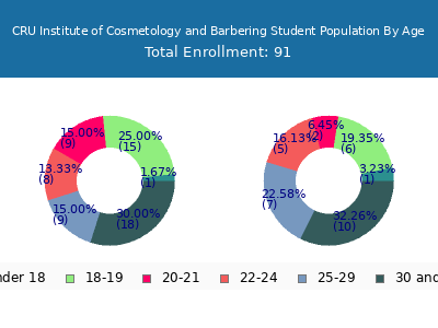 CRU Institute of Cosmetology and Barbering 2025 Student Population Age Diversity Pie chart