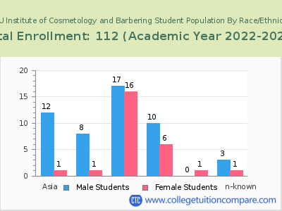CRU Institute of Cosmetology and Barbering 2023 Student Population by Gender and Race chart