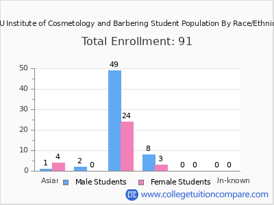 CRU Institute of Cosmetology and Barbering 2025 Student Population by Gender and Race chart