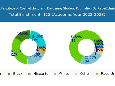 CRU Institute of Cosmetology and Barbering 2023 Student Population by Gender and Race chart