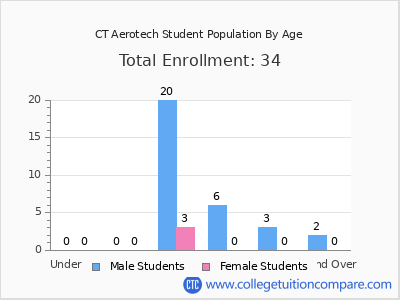 CT Aerotech 2024 Student Population by Age chart