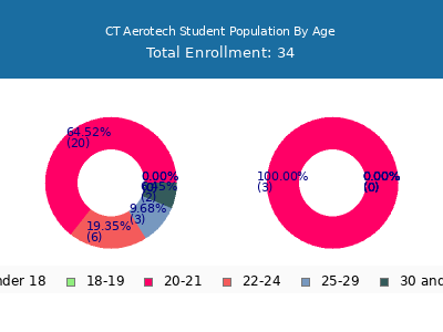 CT Aerotech 2024 Student Population Age Diversity Pie chart