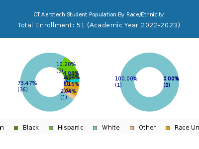 CT Aerotech 2023 Student Population by Gender and Race chart